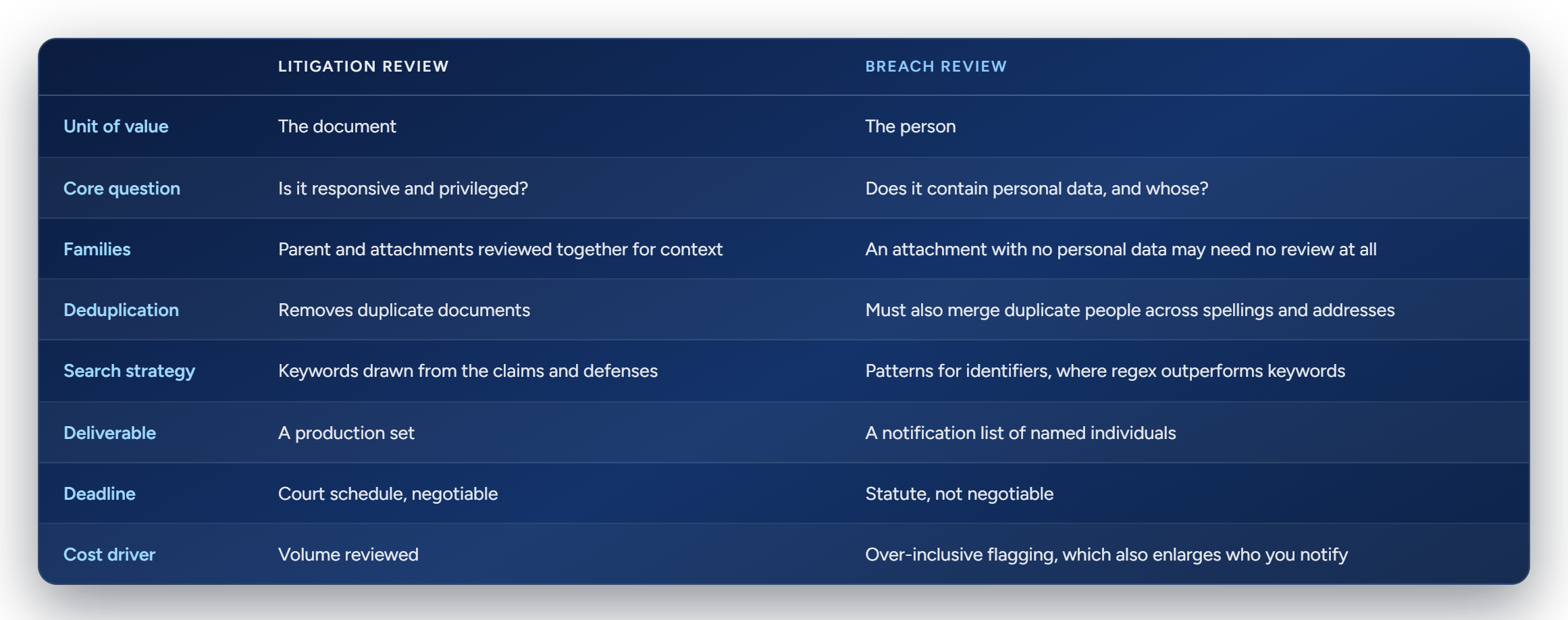 Data Breach Investigation: What Your eDiscovery Playbook Misses